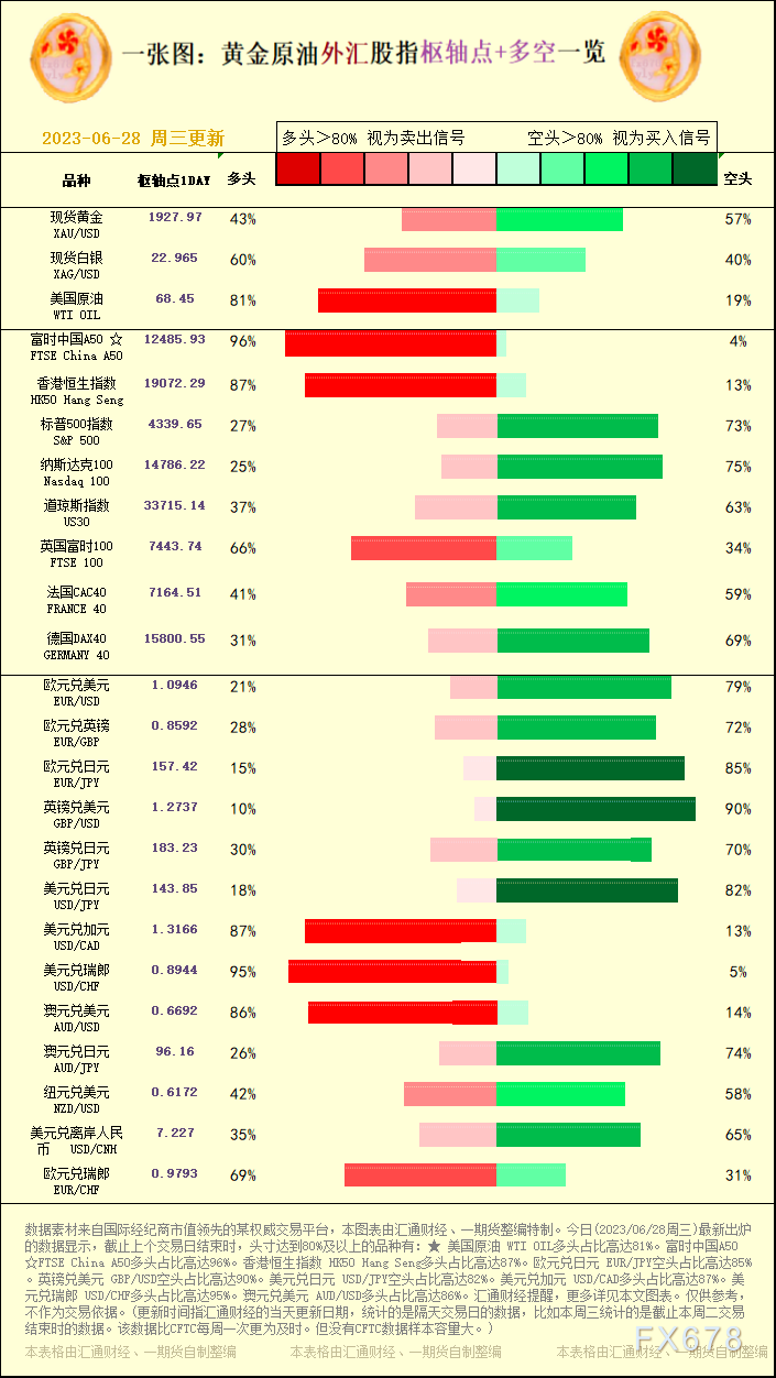 一张图：2023/06/28黄金原油外汇股指"枢纽点+多空占比"一览