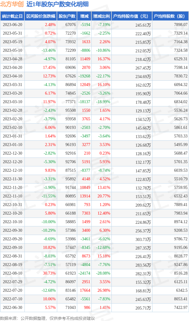 北方华创(002371)6月20日股东户数6.71万户，较上期减少7.19%