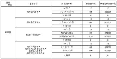 南方基金关于继续开展直销柜台部分基金赎回费率优惠活动的公告