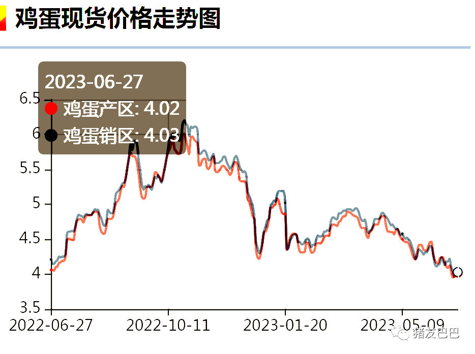 蛋价“大变脸”！三季度开启上涨模式？