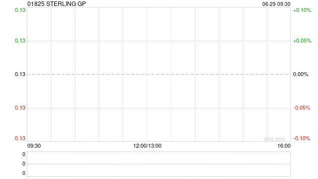 STERLING GP发布年度业绩 股东应占溢利1992.7万港元同比扭亏为盈