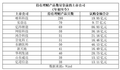 上市公司理财认购总额大幅下滑