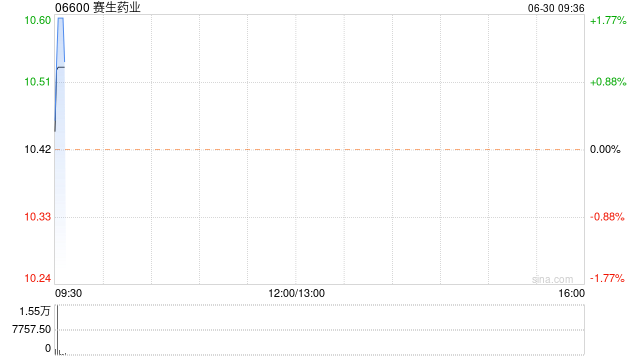 赛生药业6月29日斥资320.71万港元回购30万股