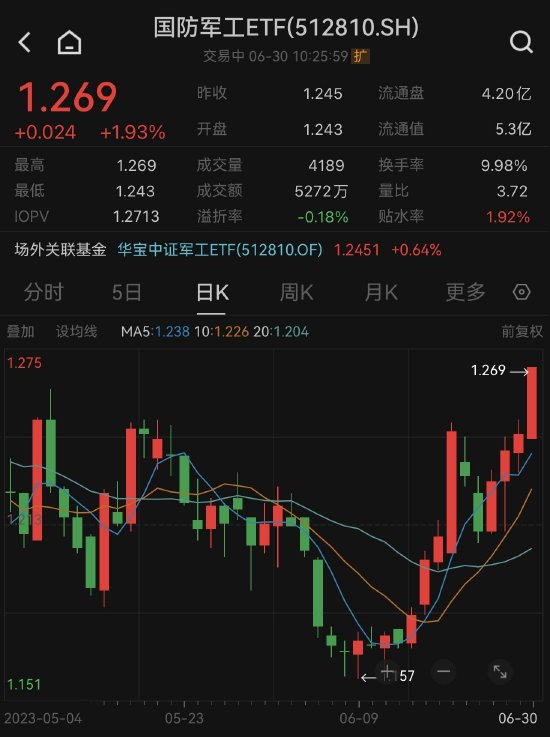 【ETF操盘提示】内需外贸双轮驱动，军工板块早盘再度异动“暴走”，国防军工ETF(512810)涨近2%冲击4连阳！