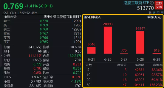 【ETF操盘提示】港股底部探明？又一大厂入局大模型！资金早有埋伏，港股互联网ETF(513770)份额连续17日增长