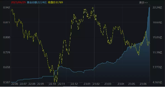 【ETF操盘提示】港股底部探明？又一大厂入局大模型！资金早有埋伏，港股互联网ETF(513770)份额连续17日增长