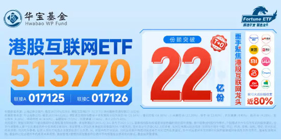 【ETF操盘提示】港股底部探明？又一大厂入局大模型！资金早有埋伏，港股互联网ETF(513770)份额连续17日增长