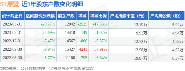 ST摩登(002656)5月31日股东户数1.2万户，较上期减少17.33%