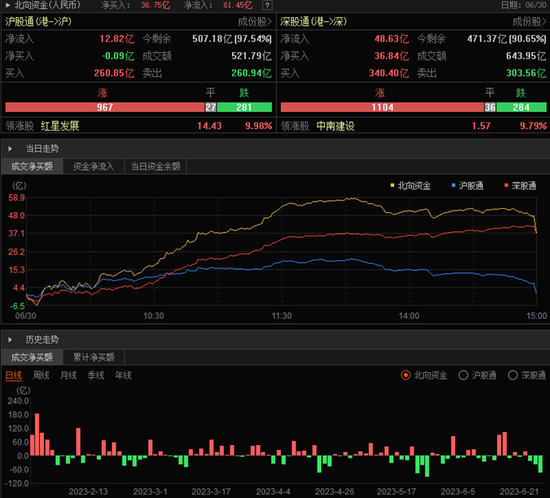 上半年收官日逾3900只股上涨！北向资金净买入36.75亿元，多机构对下半年行情比较乐观