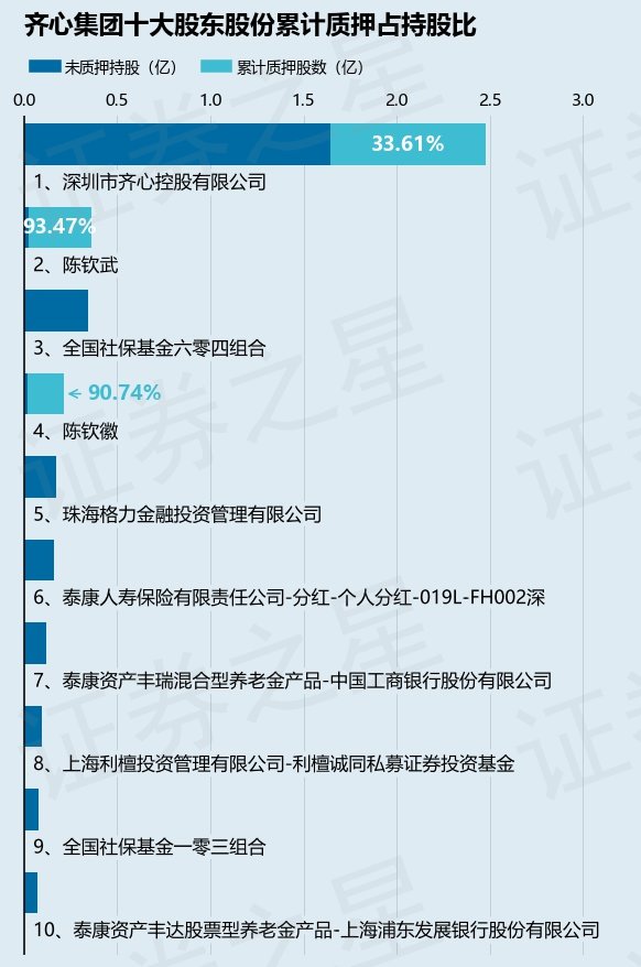 齐心集团（002301）股东深圳市齐心控股有限公司质押4711万股，占总股本6.53%