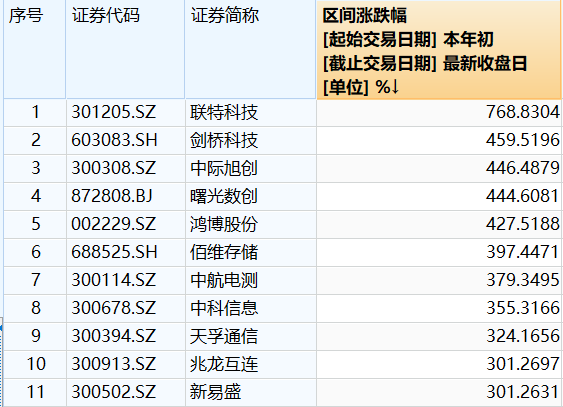 AI“霸屏”、11只个股涨幅超三倍，下半年投资A股买什么？