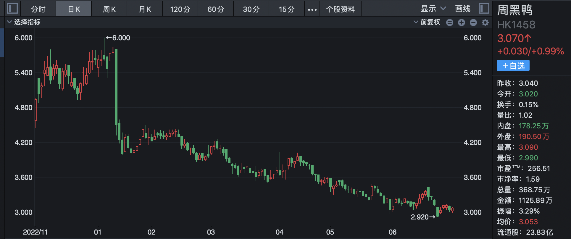 鸭脖卖不动背后：休闲卤味“三剑客”剑断了 涨价是出路也是死路？