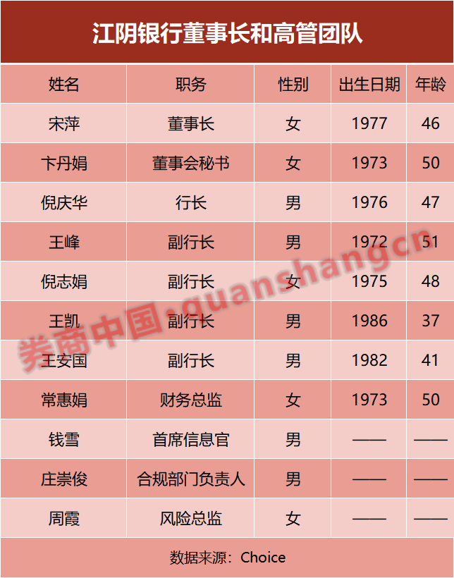 年轻化明显！两家上市银行迎70后新掌门，A股上市银行80后高管超20人