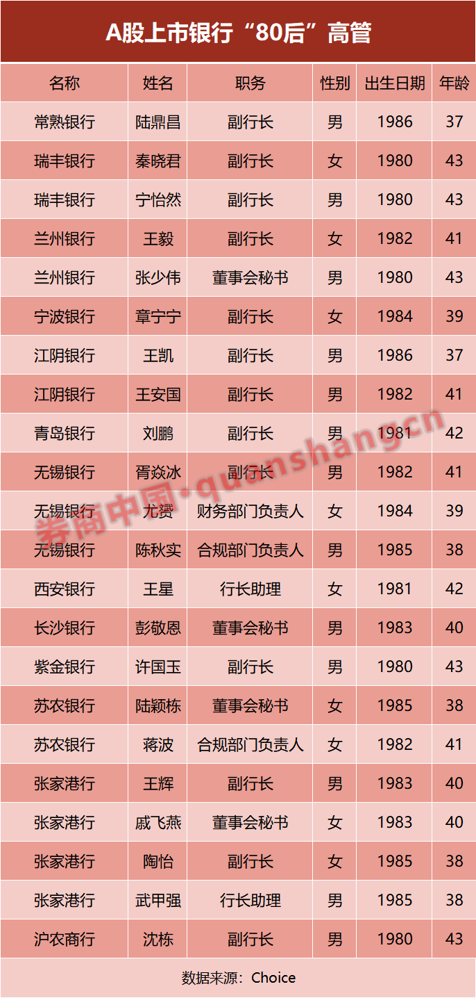 年轻化明显！两家上市银行迎70后新掌门，A股上市银行80后高管超20人