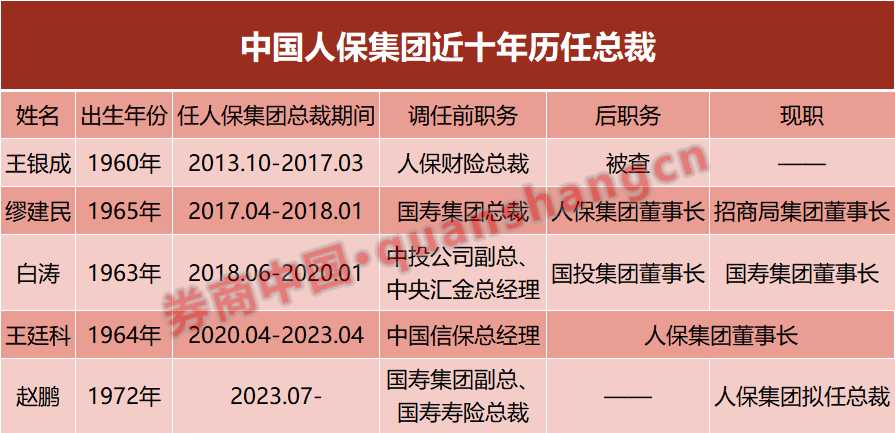 官宣！国寿赵鹏调任人保集团，将成近年最年轻总裁