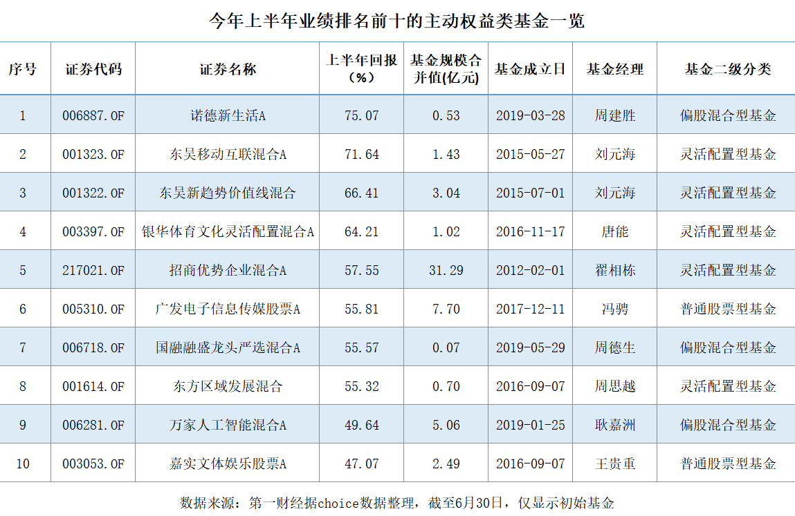 基金“半年考”放榜：过半主动权益基金亏损，前十强业绩“门槛”升至47%