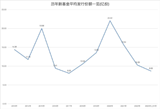 基金发行，大盘点！