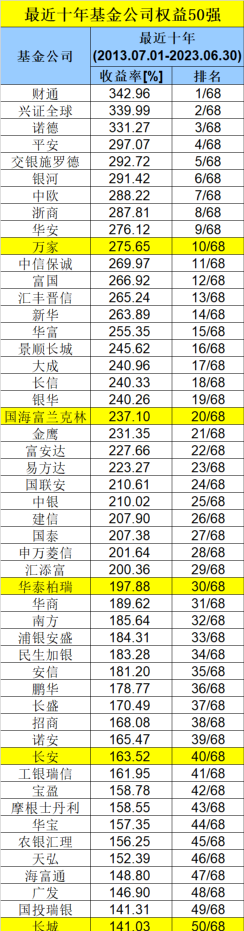 重磅榜单！长期最牛基金公司来了