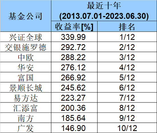 重磅榜单！长期最牛基金公司来了