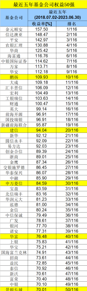 重磅榜单！长期最牛基金公司来了