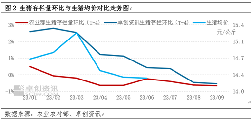 卓创资讯【生猪】：市场或由供需双减向供需双增转化，7-12月猪价或先跌后涨