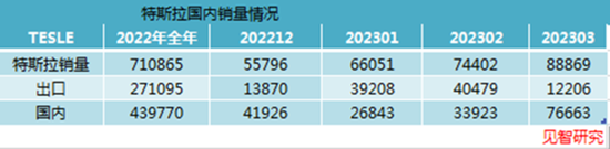 “价格卷王”特斯拉再降价，但新势力们不跟了