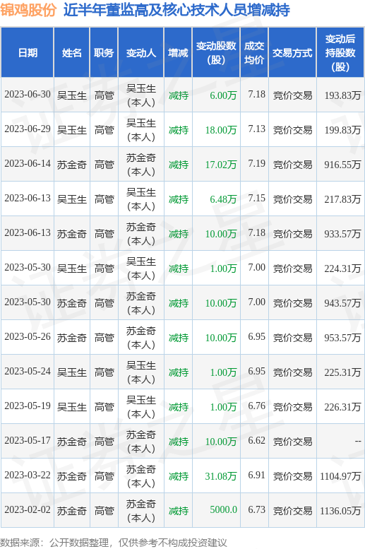 锦鸡股份：6月30日公司高管吴玉生减持公司股份合计6万股