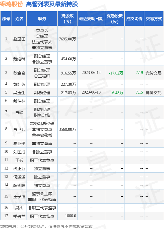 锦鸡股份：6月30日公司高管吴玉生减持公司股份合计6万股