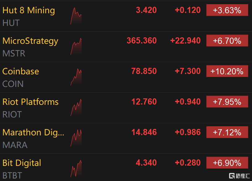 区块链概念股持续走高 Coinbase涨超10%