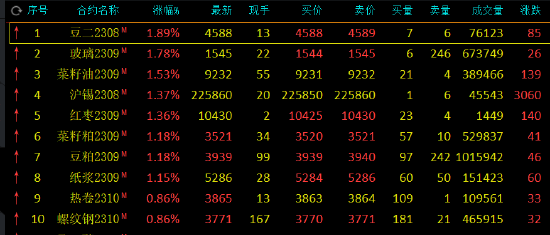 期市开盘：豆二、玻璃等涨近2%