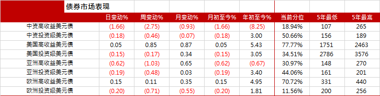 亚洲信用债每日盘点（7月4日）：地产板块方面整体疲弱，远洋跌6-12pts