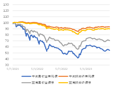 亚洲信用债每日盘点（7月4日）：地产板块方面整体疲弱，远洋跌6-12pts